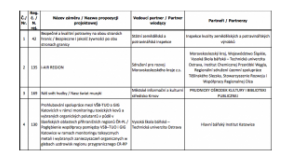 Interreg V-A CZPL: projektové záměry v prioritní ose 4